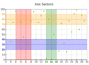 Axis sections